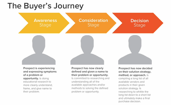 What is the buyer's journey