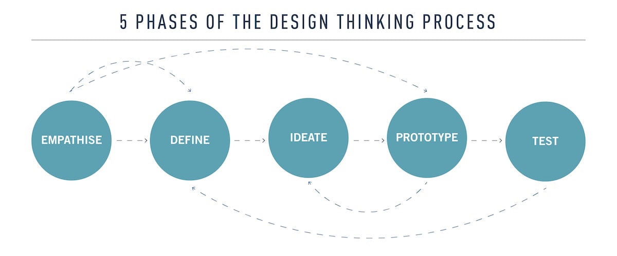 Design thinking 5 step process can be used for 1-to-1 marketing