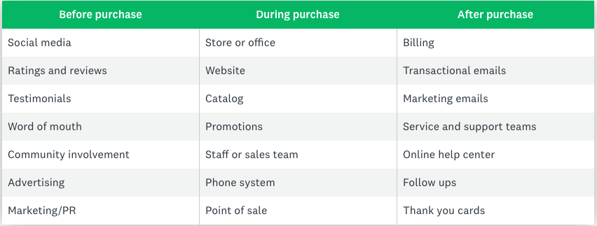 Identify touchpoints before, during, and after purchase