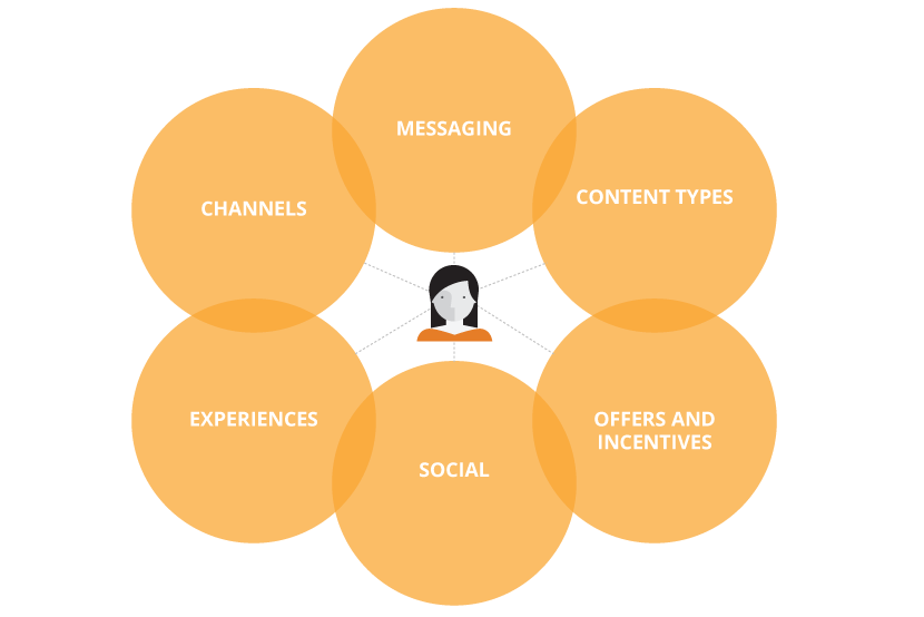 The Future of Customer-Centric Marketing