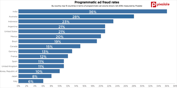 Programmatic video ad fraud report by Pixalate