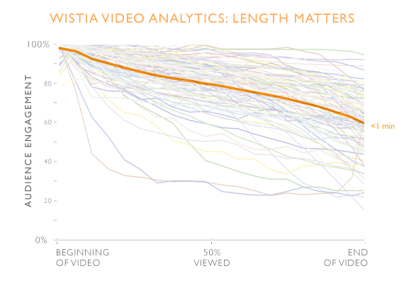 Wistia has video analytics that help marketers determine what works