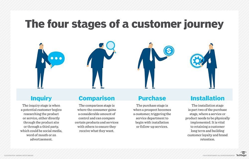 four stages of a customer journey 