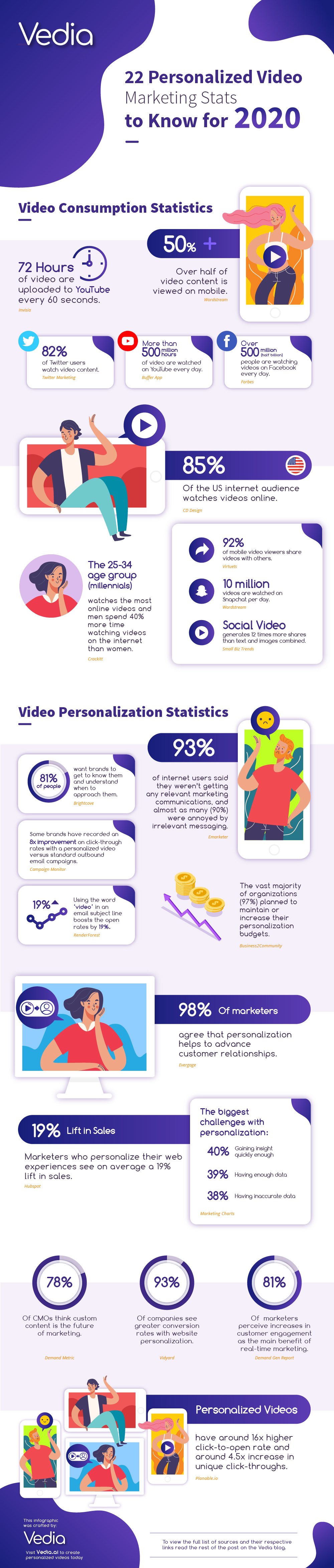 Steal this infographic and start using video marketing personalization in your marketing strategy